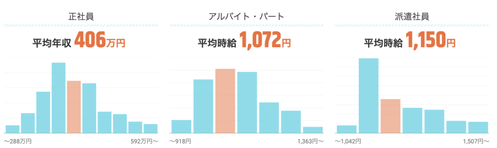 日本ソムリエの年収
